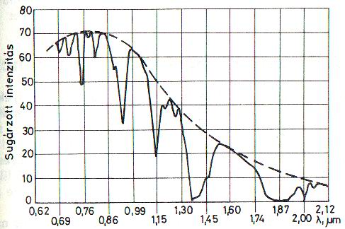 A vz elnyelsi spektrruma.